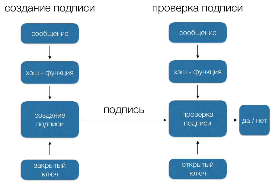 https://upload.wikimedia.org/wikipedia/commons/a/a9/Dsa_workflow_rus.png