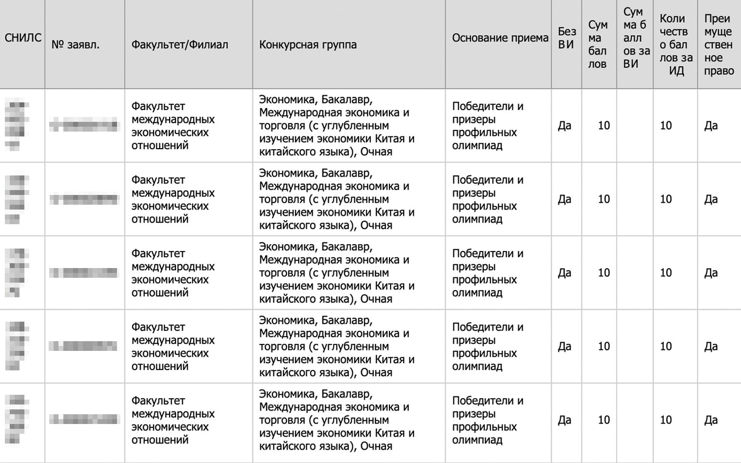 Финансовый университет при правительстве РФ, список абитуриентов БВИ. Указано, что они поступают по результатам олимпиад, а баллы представлены только за индивидуальные достижения. Источник: fa.ru