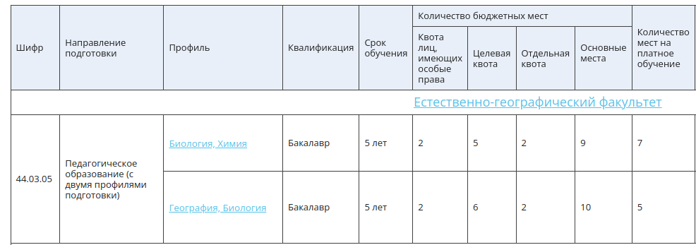 Контрольные цифры приема для программы бакалавриата 44.03.05 «Педагогическое образование (с двумя профилями подготовки)» в СмолГУ. Здесь пять списков: по особой, целевой, отдельной квотам, на основные места и платное обучение. Источник: abiturient.smolgu.ru