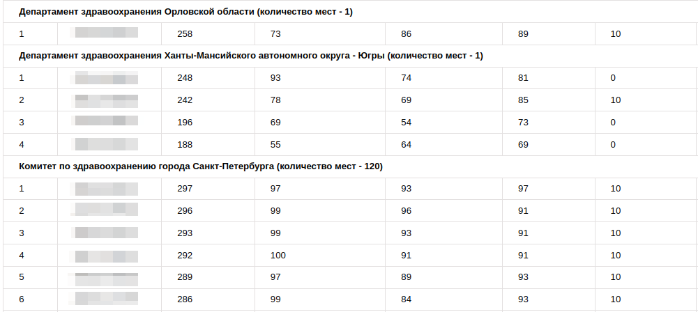 Отдельные списки — у тех, кто планирует заключить договоры с министерствами здравоохранения Ленинградской, Псковской и Липецкой областей. Абитуриенты участвуют в конкурсе на свое количество мест. Источни szgmu.ru