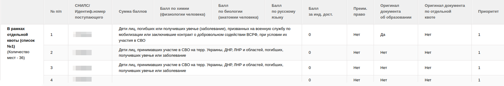 Поступающие в СЗГМУ им. И. И. Мечникова в рамках отдельной квоты, список № 1. Баллы за предметы не нужны, абитуриенты упорядочены по индивидуальным достижениям. Источник: szgmu.ru