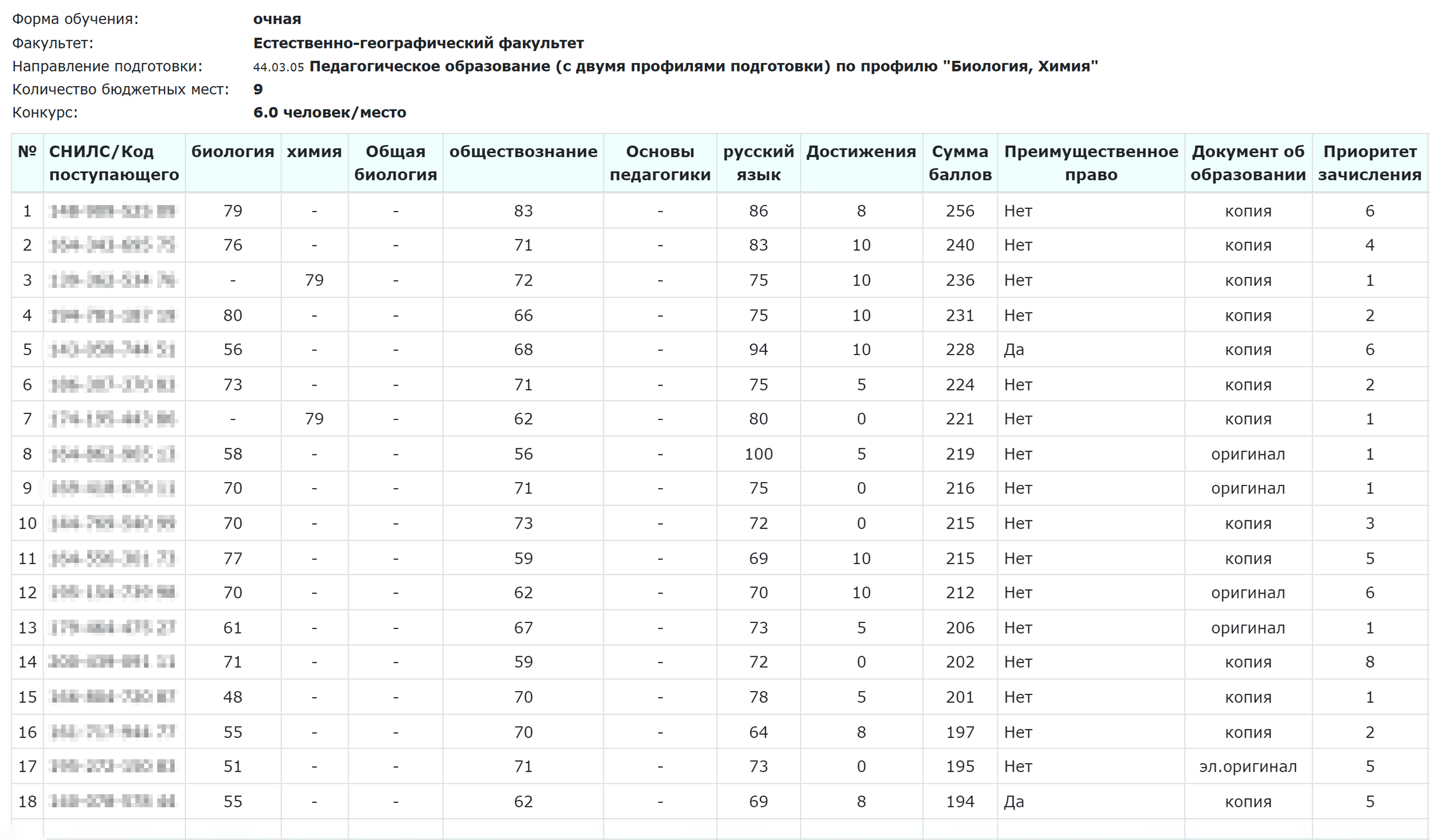 СмолГУ. Есть результаты каждого экзамена, ранжирование проведено по убыванию суммы баллов за ЕГЭ. Указаны номера приоритетов, а также наличие или отсутствие оригинала аттестата. Источник: smolgu.ru