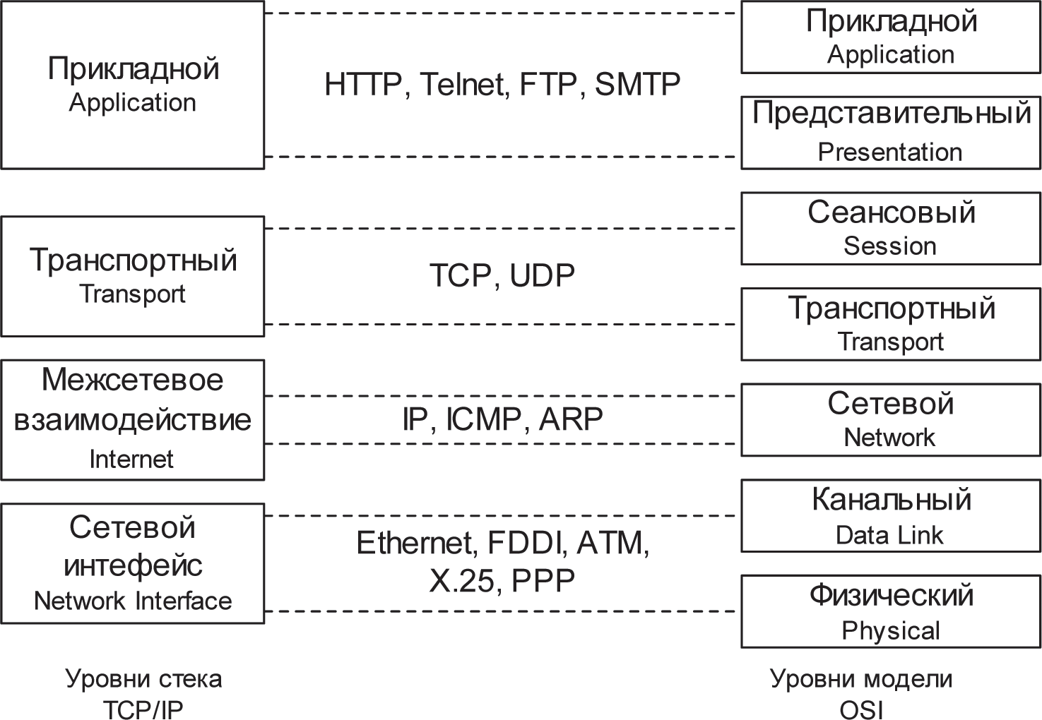 Модель tcp ip протоколы. Стек протоколов TCP/IP osi. Модель osi стек протоколов TCP/IP .уровни. Структура взаимосвязей протоколов семейства TCP/IP.. Структура модели osi. Семейство протоколов TCP/IP..