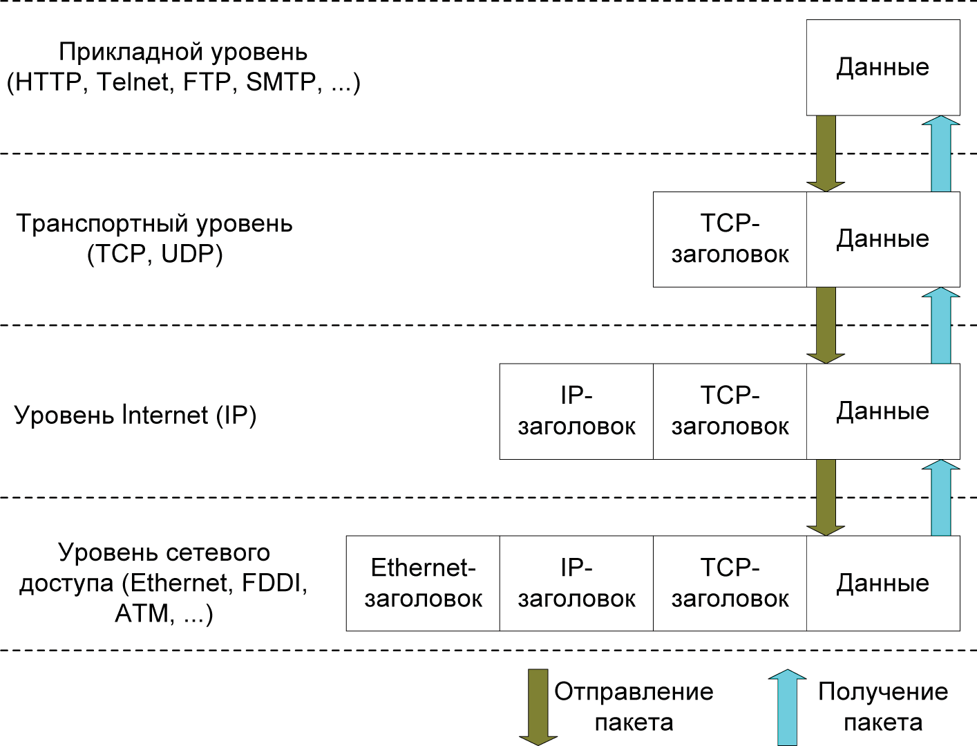 Работа tcp ip. Стек протоколов TCP/IP. Схема передачи информации по протоколу TCP IP. Протокол TCP/IP схема. Стек протоколов TCP/IP схема.