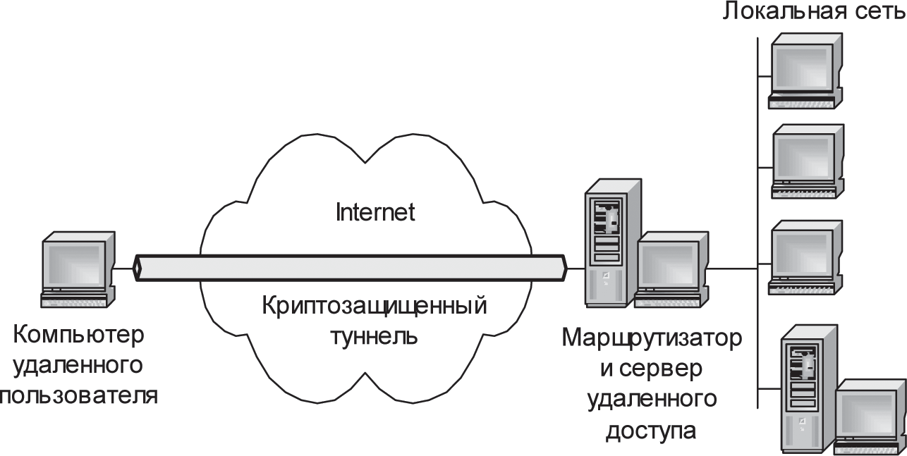 Локальная авторизация. Схема подключения сервера к локальной сети. Схема локальной сети 2 компьютера. Схема подключения сервера к ПК. Протоколы для соединений удаленного доступа..