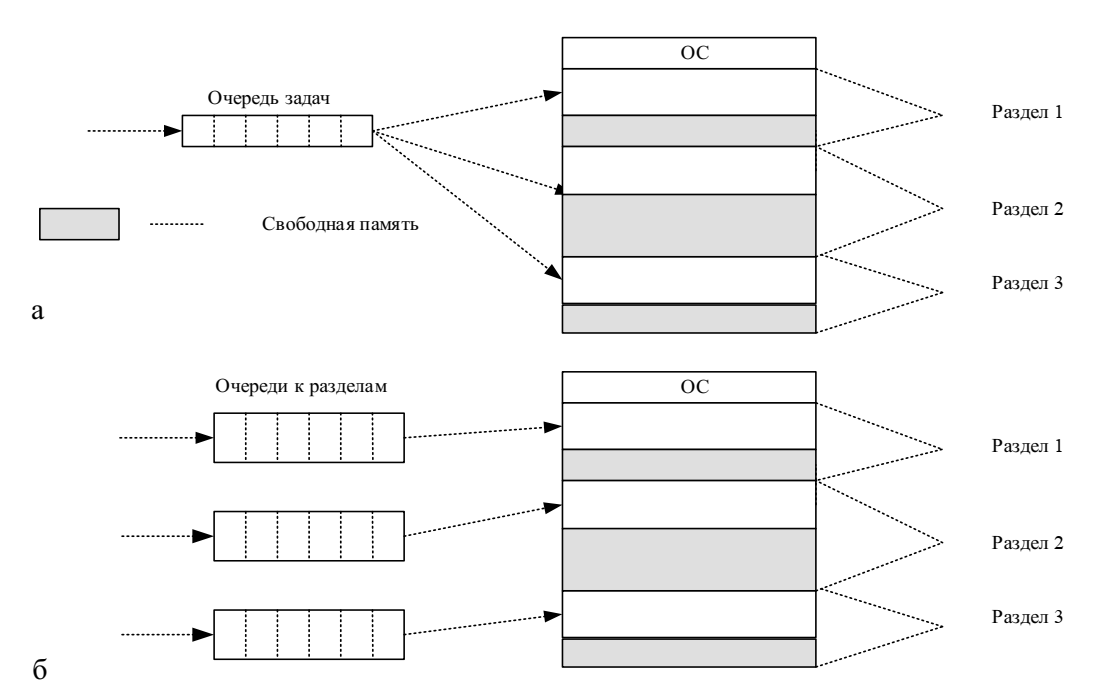 Системы очереди. Распределения памяти фиксированными разделами с общей очередью. Очередь задач. Схемы управления памятью для мультипрограммных систем.. Очереди задач системы реального времени.